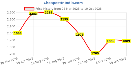 myntra.com Varanga Panelled Thread Work Silk Georgette Anarkali Kurta with Palazzos & Dupatta varanga Price History Graph from 28 Mar 2025 to 9 Oct 2025