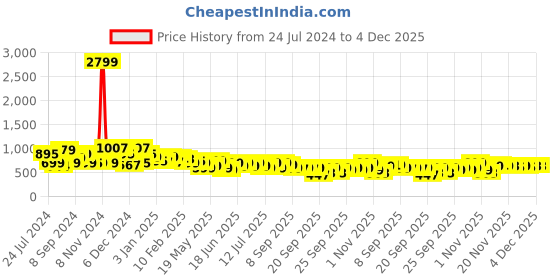 myntra.com Varanga Peach-Coloured & White Bandhani Printed Pure Cotton Kurta varanga Price History Graph from 24 Jul 2024 to 4 Dec 2025