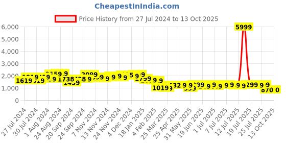 myntra.com Varanga Peach-Coloured Floral Printed V-Neck Longline Tunic With Trouser varanga Price History Graph from 27 Jul 2024 to 13 Oct 2025