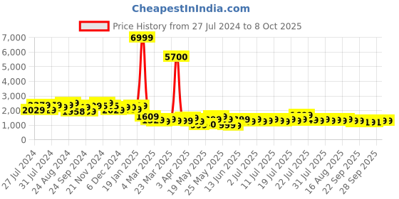 myntra.com Varanga Pink & Green Yoke Design Chanderi Silk Kurta with Trousers & With Dupatta varanga Price History Graph from 27 Jul 2024 to 8 Oct 2025