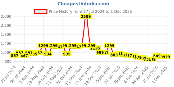 myntra.com Varanga Pink and Yellow Dyed Maxi Pure Cotton Flared Skirt varanga Price History Graph from 27 Jul 2024 to 1 Dec 2025
