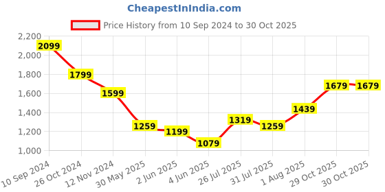 myntra.com Varanga Pink Cotton Blend Short Kurti with Sharara varanga Price History Graph from 10 Sep 2024 to 30 Oct 2025