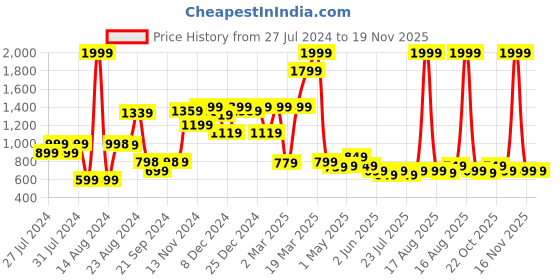 myntra.com Varanga Pink Flared Maxi Pure Cotton Skirt with Crinkled Effect varanga Price History Graph from 27 Jul 2024 to 18 Nov 2025