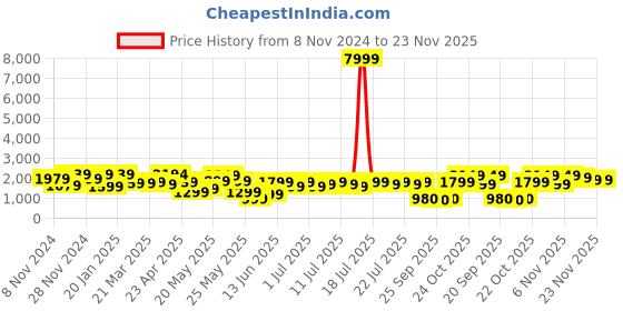 myntra.com Varanga Pink Floral Printed Pure Cotton Kurta with Trousers & With Dupatta varanga Price History Graph from 8 Nov 2024 to 21 Nov 2025