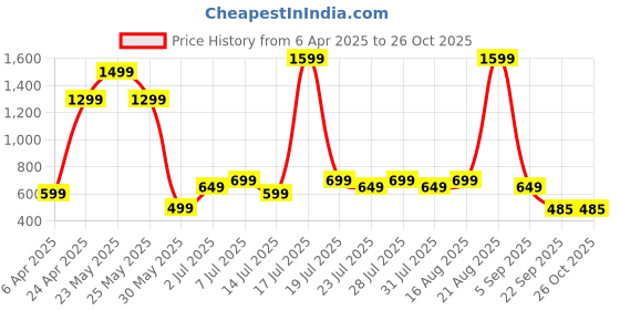 myntra.com Varanga Pink Foil Print Straight Kurta varanga Price History Graph from 6 Apr 2025 to 25 Oct 2025