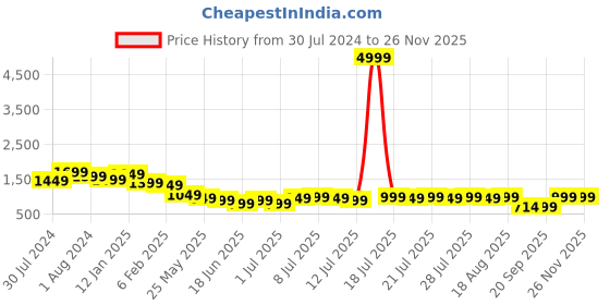 myntra.com Varanga Pink Halter Neck Straight Kurta & Trousers With Dupatta varanga Price History Graph from 30 Jul 2024 to 24 Nov 2025