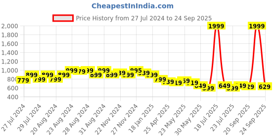 myntra.com Varanga Pink Tie & Dye Pure Cotton Flared Skirt varanga Price History Graph from 27 Jul 2024 to 24 Sep 2025