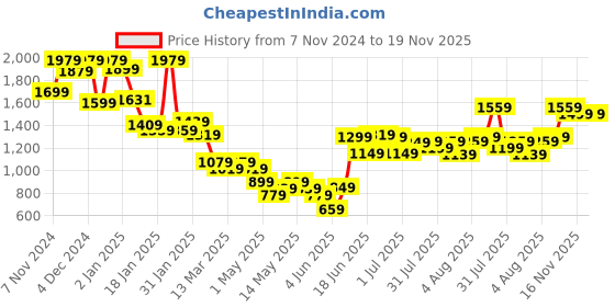 myntra.com Varanga Pleated Anarkali Gotta Patti Kurta With Trousers & Dupatta varanga Price History Graph from 7 Nov 2024 to 19 Nov 2025