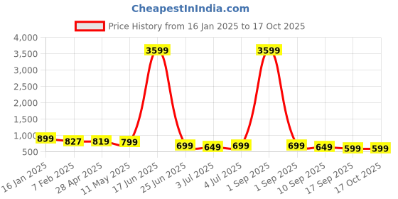 myntra.com Varanga Plus Size Bandhani Printed Gotta Patti Pure Cotton Kurta varanga Price History Graph from 16 Jan 2025 to 16 Oct 2025