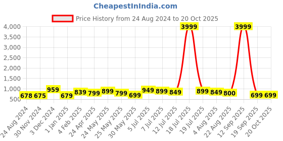 myntra.com Varanga Plus Size Bandhani Printed Tie-Up Neck Gotta Patti Kurta varanga Price History Graph from 24 Aug 2024 to 20 Oct 2025