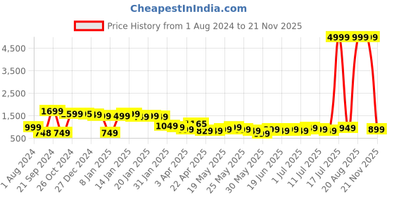 myntra.com Varanga Plus Size Bell Sleeves Kurta with Trousers varanga Price History Graph from 1 Aug 2024 to 21 Nov 2025