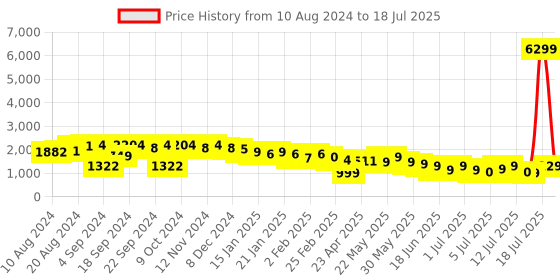 myntra.com Varanga Plus Size Dyed Regular Pure Cotton Kurta with Palazzos & Dupatta varanga Price History Graph from 10 Aug 2024 to 14 Jul 2025