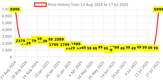myntra.com Varanga Plus Size Embroidered Chanderi Silk Kurta with Trousers & With Dupatta varanga Price History Graph from 13 Aug 2024 to 17 Jul 2025