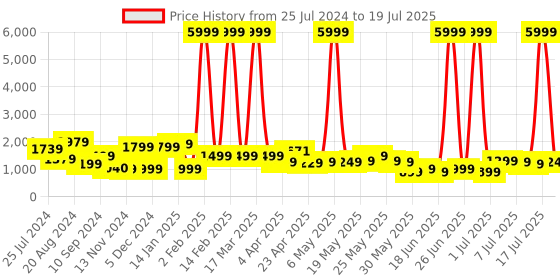 myntra.com Varanga Plus Size Embroidered Kurta With Trousers & Dupatta varanga Price History Graph from 25 Jul 2024 to 17 Jul 2025
