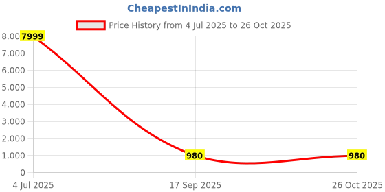 myntra.com Varanga Plus Size Embroidered Kurta with Trousers & With Dupatta varanga Price History Graph from 4 Jul 2025 to 25 Oct 2025