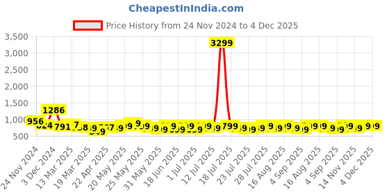 myntra.com Varanga Plus Size Ethnic Motifs Printed Pure Cotton Empire Kurta varanga Price History Graph from 24 Nov 2024 to 3 Dec 2025