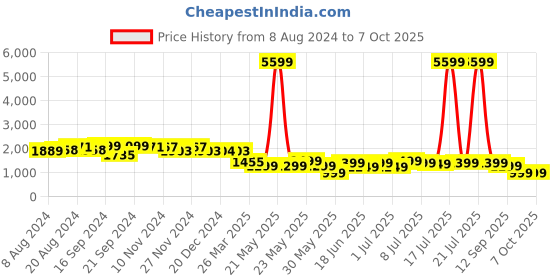 myntra.com Varanga Plus Size Ethnic Motifs Yoke Design Gotta Patti Kurta with Trousers & Dupatta varanga Price History Graph from 8 Aug 2024 to 6 Oct 2025