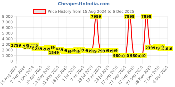 myntra.com Varanga Plus Size Floral Embroidered Empire Thread Work Pure Cotton Kurta Set varanga Price History Graph from 15 Aug 2024 to 6 Dec 2025