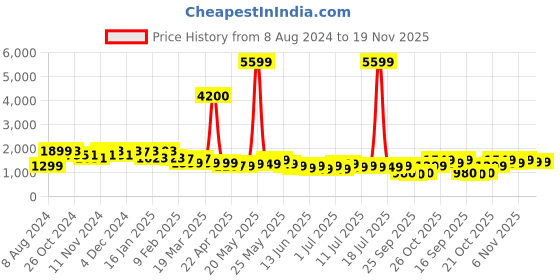 myntra.com Varanga Plus Size Floral Printed Angrakha Gotta Patti Pure Cotton Kurta with Trousers varanga Price History Graph from 8 Aug 2024 to 18 Nov 2025