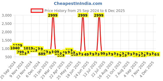 myntra.com Varanga Plus Size Floral Printed Sweetheart Neck Pure Cotton Laced Kurta varanga Price History Graph from 25 Sep 2024 to 5 Dec 2025