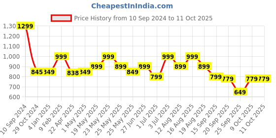 myntra.com Varanga Plus Size Kurta with Trousers varanga Price History Graph from 10 Sep 2024 to 10 Oct 2025
