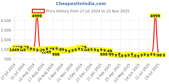 myntra.com Varanga Plus Size Regular Kurta with Trousers varanga Price History Graph from 27 Jul 2024 to 21 Nov 2025