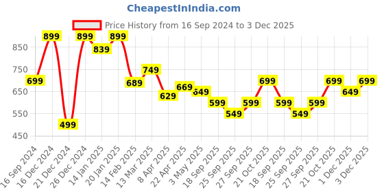 myntra.com Varanga Plus Size Striped Pure Cotton Kurta varanga Price History Graph from 16 Sep 2024 to 1 Dec 2025