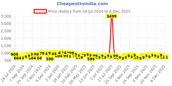 myntra.com Varanga Plus Size Women Ethnic Motifs Printed Gotta Patti Kurta varanga Price History Graph from 24 Jul 2024 to 5 Dec 2025