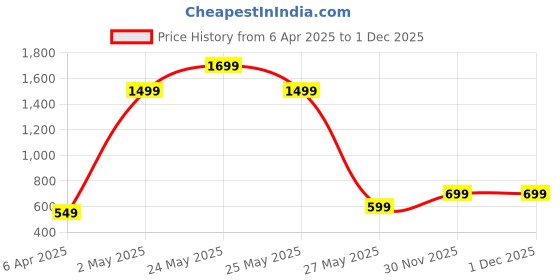 myntra.com Varanga Plus Size Women Floral Embroidered Kurta varanga Price History Graph from 6 Apr 2025 to 1 Dec 2025
