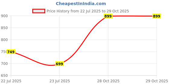 myntra.com Varanga Plus Size Women Maroon Kurta varanga Price History Graph from 22 Jul 2025 to 29 Oct 2025