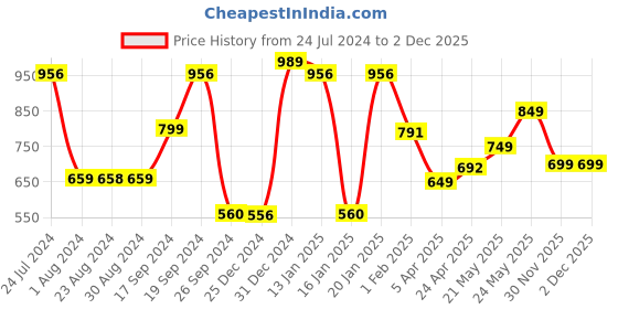 myntra.com Varanga Plus Size Women  Pre Cotton Leheriya Printed Gotta Patti Kurta varanga Price History Graph from 24 Jul 2024 to 1 Dec 2025
