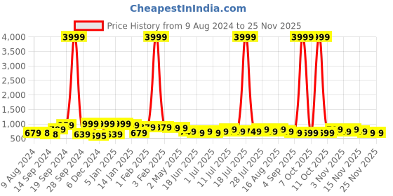 myntra.com Varanga Plus Size Yoke Design Gotta Patti Cotton Kurta varanga Price History Graph from 9 Aug 2024 to 24 Nov 2025