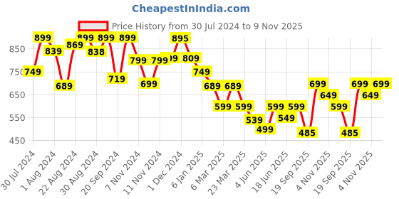 myntra.com Varanga Polka Dot Printed Crepe A-Line Dress varanga Price History Graph from 30 Jul 2024 to 9 Nov 2025