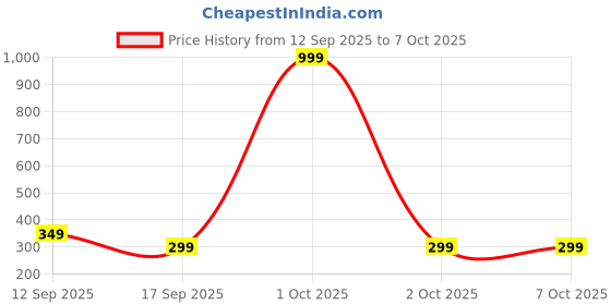 myntra.com Varanga Polka Dots Printed Mukaish Chiffon Dupatta varanga Price History Graph from 12 Sep 2025 to 5 Oct 2025