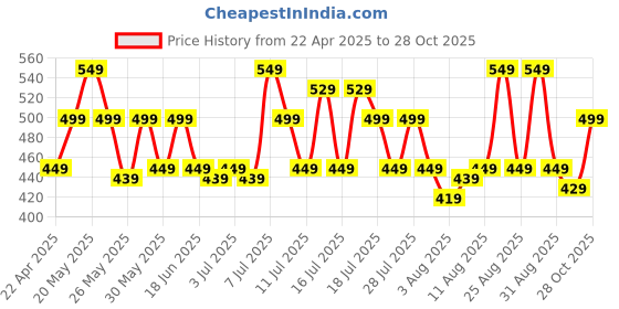 myntra.com Varanga Print Cotton Top varanga Price History Graph from 22 Apr 2025 to 28 Oct 2025