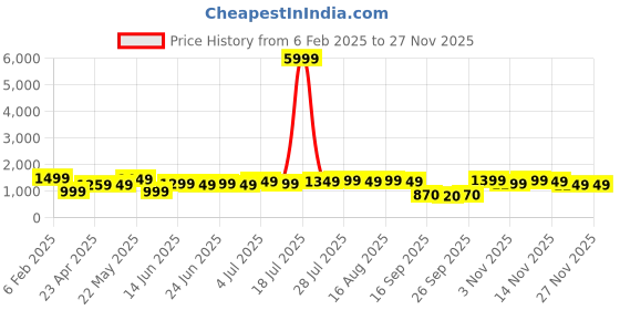 myntra.com Varanga Print Flared Sleeve Georgette A-Line Maxi Dress varanga Price History Graph from 6 Feb 2025 to 26 Nov 2025