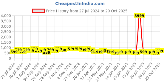myntra.com Varanga Print Puff Sleeve Georgette A-Line Dress varanga Price History Graph from 27 Jul 2024 to 29 Oct 2025