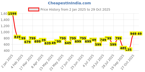 myntra.com Varanga Print Puff Sleeve Georgette A-Line Dress varanga Price History Graph from 2 Jan 2025 to 29 Oct 2025