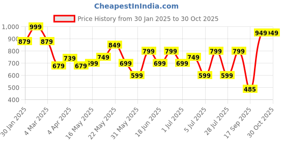 myntra.com Varanga Print Puff Sleeve Georgette A-Line Dress varanga Price History Graph from 30 Jan 2025 to 29 Oct 2025