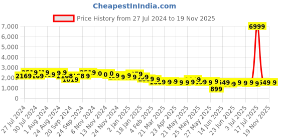 myntra.com Varanga Printed A-Line Kurta With Trousers Set varanga Price History Graph from 27 Jul 2024 to 19 Nov 2025
