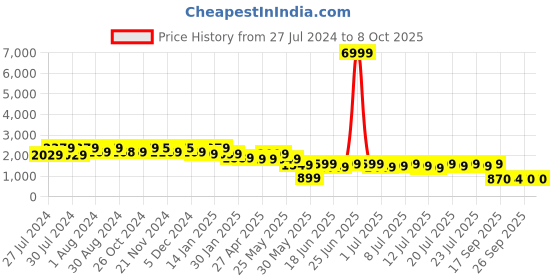 myntra.com Varanga Printed A-Line Kurta With Trousers Set varanga Price History Graph from 27 Jul 2024 to 8 Oct 2025