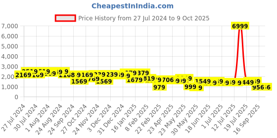 myntra.com Varanga Printed A-Line Kurta With Trousers Set varanga Price History Graph from 27 Jul 2024 to 9 Oct 2025