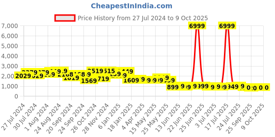 myntra.com Varanga Printed A-Line Kurta With Trousers Set varanga Price History Graph from 27 Jul 2024 to 8 Oct 2025