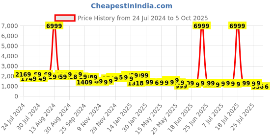 myntra.com Varanga Printed Anarkali Kurta With Trousers Set varanga Price History Graph from 24 Jul 2024 to 5 Oct 2025