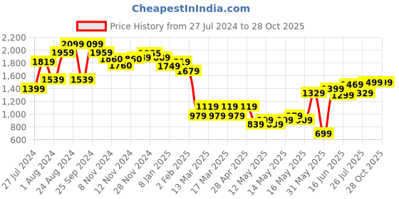 myntra.com Varanga Printed Chanderi Silk Kurta with Trousers & Dupatta varanga Price History Graph from 27 Jul 2024 to 28 Oct 2025