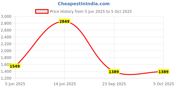 myntra.com Varanga Printed Dori Embroidered Flared Kurta With Sharara & Dupatta varanga Price History Graph from 5 Jun 2025 to 5 Oct 2025