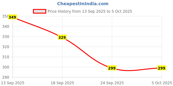myntra.com Varanga Printed Dupatta varanga Price History Graph from 13 Sep 2025 to 5 Oct 2025