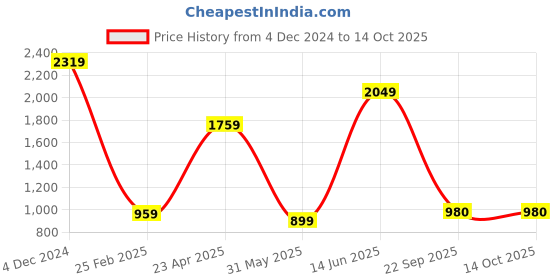 myntra.com Varanga Printed Empire Kantha Work Pure Cotton Kurta with Palazzos & Dupatta varanga Price History Graph from 4 Dec 2024 to 14 Oct 2025