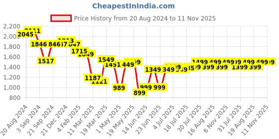 myntra.com Varanga Printed Empire Kurta with Palazzos varanga Price History Graph from 20 Aug 2024 to 11 Nov 2025