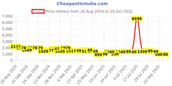 myntra.com Varanga Printed Empire Kurta with Palazzos varanga Price History Graph from 20 Aug 2024 to 18 Oct 2025